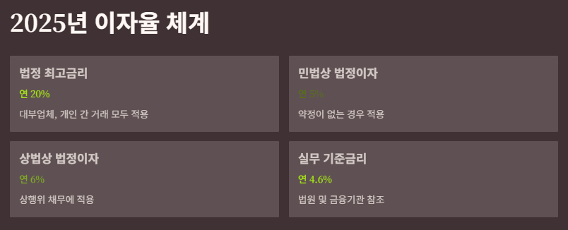 법정 이자율이란? 이자율한도, 계산방법, 4.6%의미 및 위반시 처벌