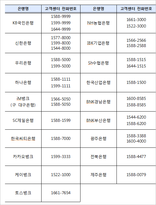각은행 고객센터 연락처