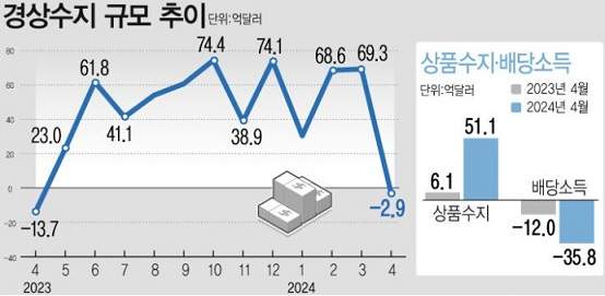 한국 경상수지 규모추이 출처-뉴시스