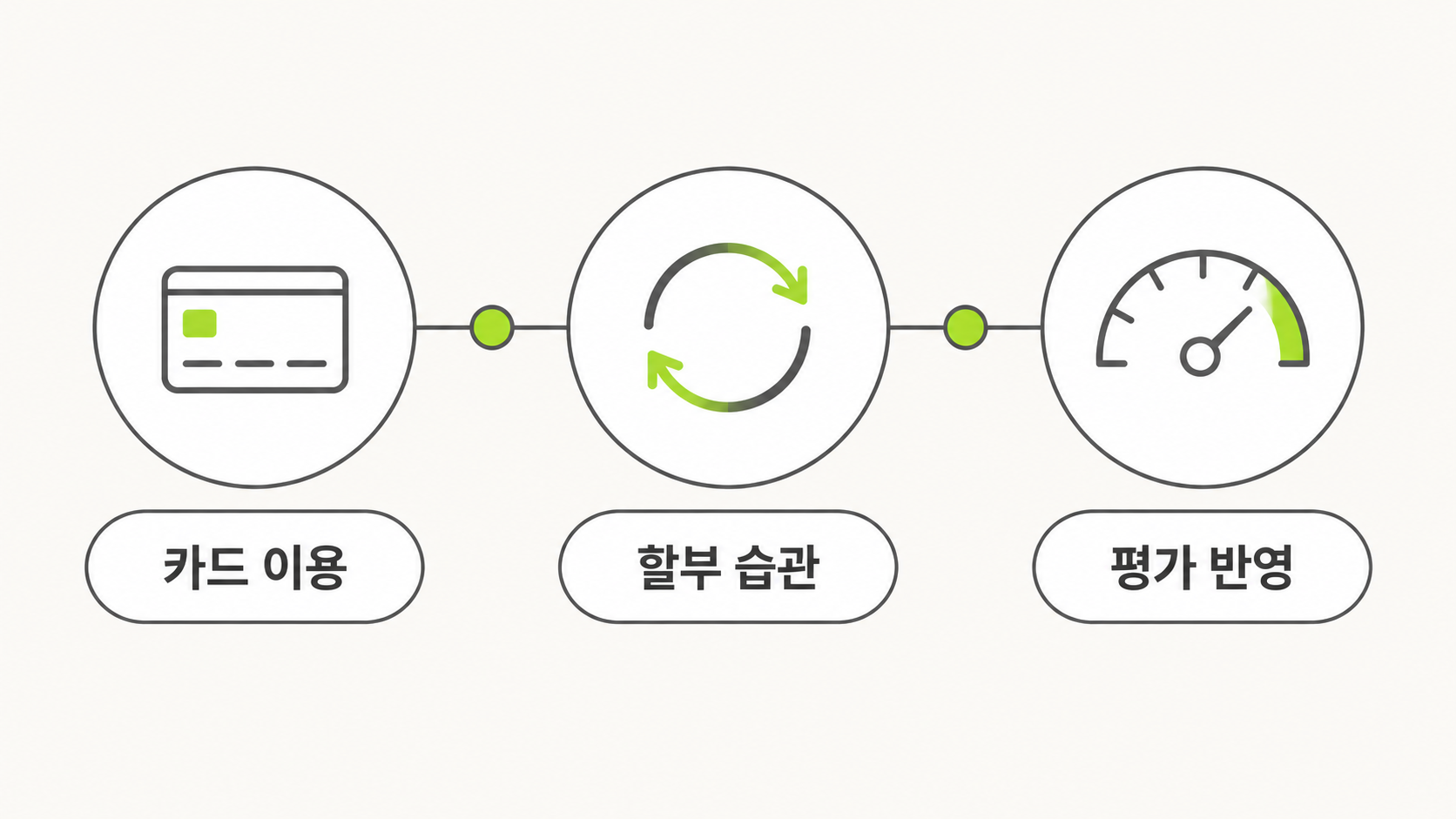 할부 습관 평가 흐름