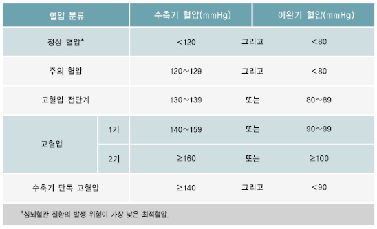 혈압정상수치