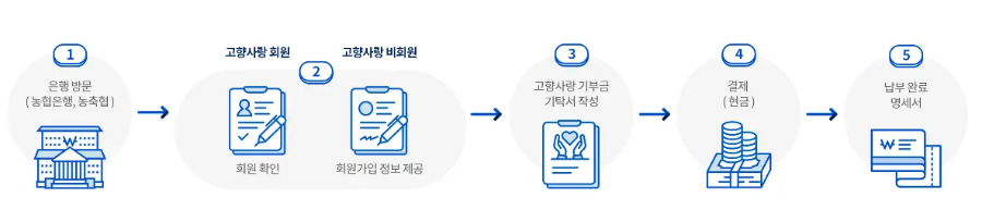 고향사랑 기부제