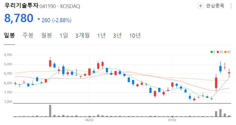 우리기술투자-주가-일봉