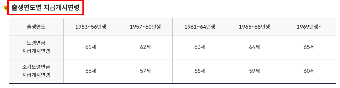 출생연도별 지급개시연령