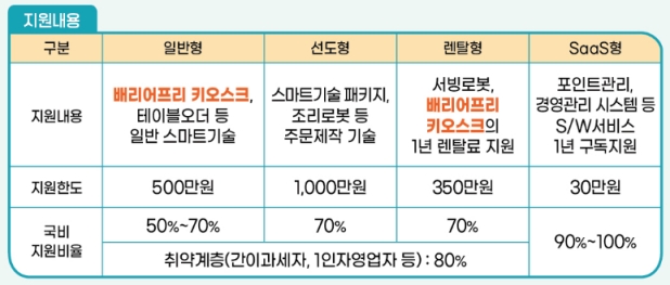 2025년 스마트상점 지원금 500만원 신청