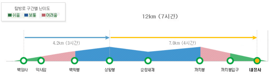 내장산 코스 구간 안내