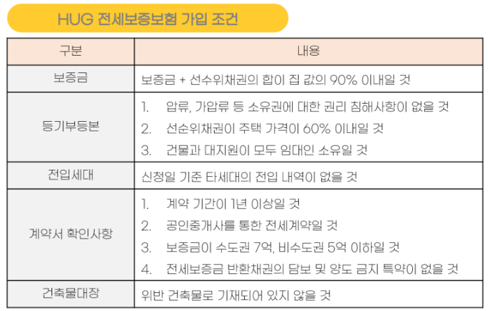 전세보증보험 가입요건
