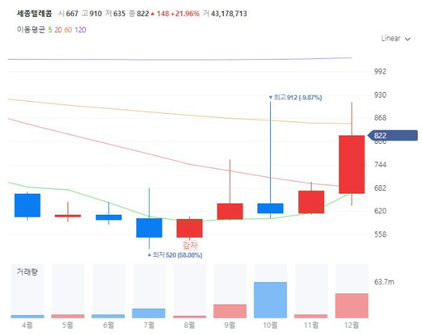 제4이동통신관련주대장주수혜주TOP5_세종텔레콤