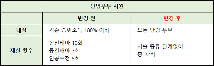 난임시술-지원금-대상-확대