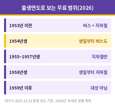 대구 어르신 무임교통카드 출생연도별 나이 기준