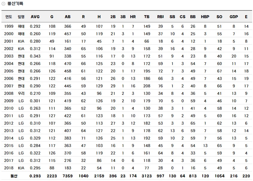 정성훈 정규시즌 통산 기록