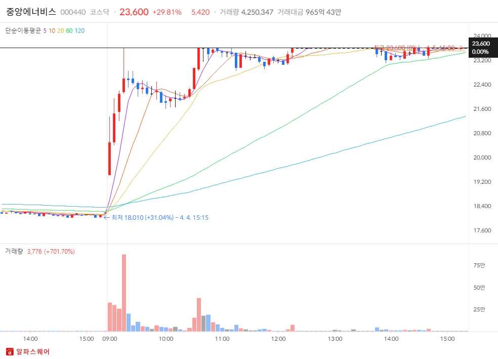 2024년 04월 05일 상한가 분석 중앙에너비스 5분봉차트