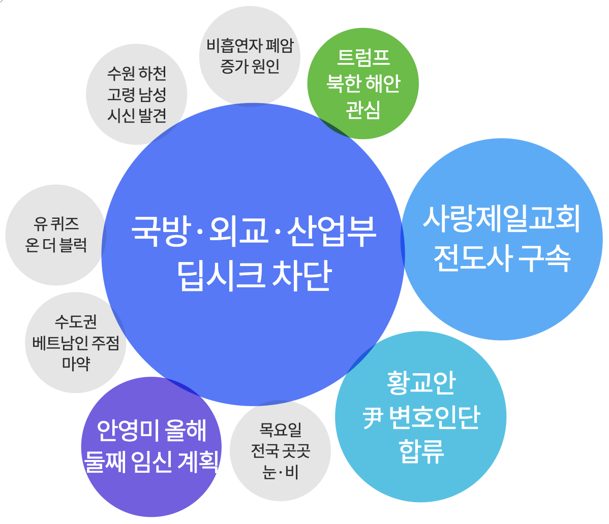 2025년 2월 6일 주요 검색 키워드