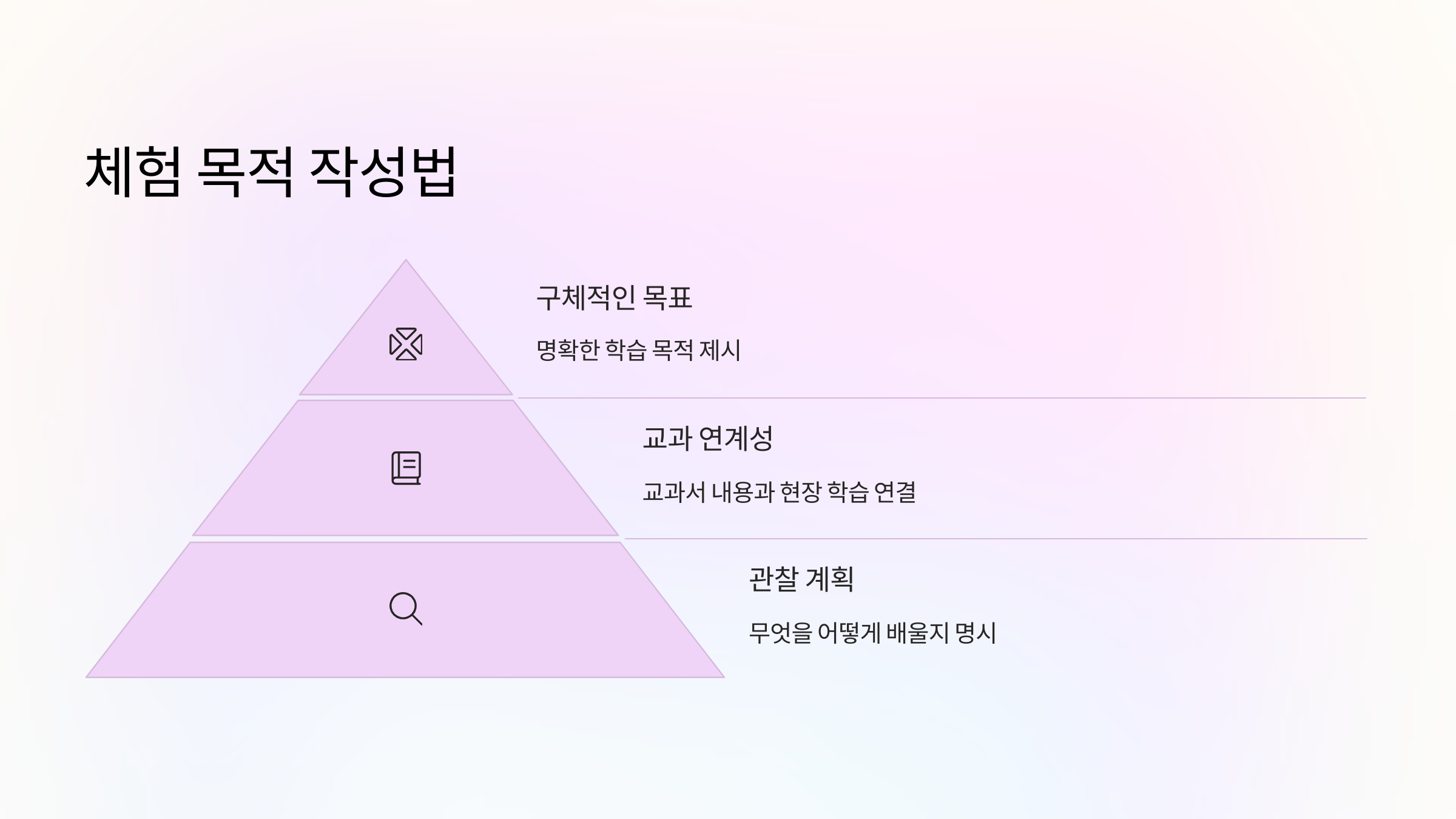 체험-목적-작성법