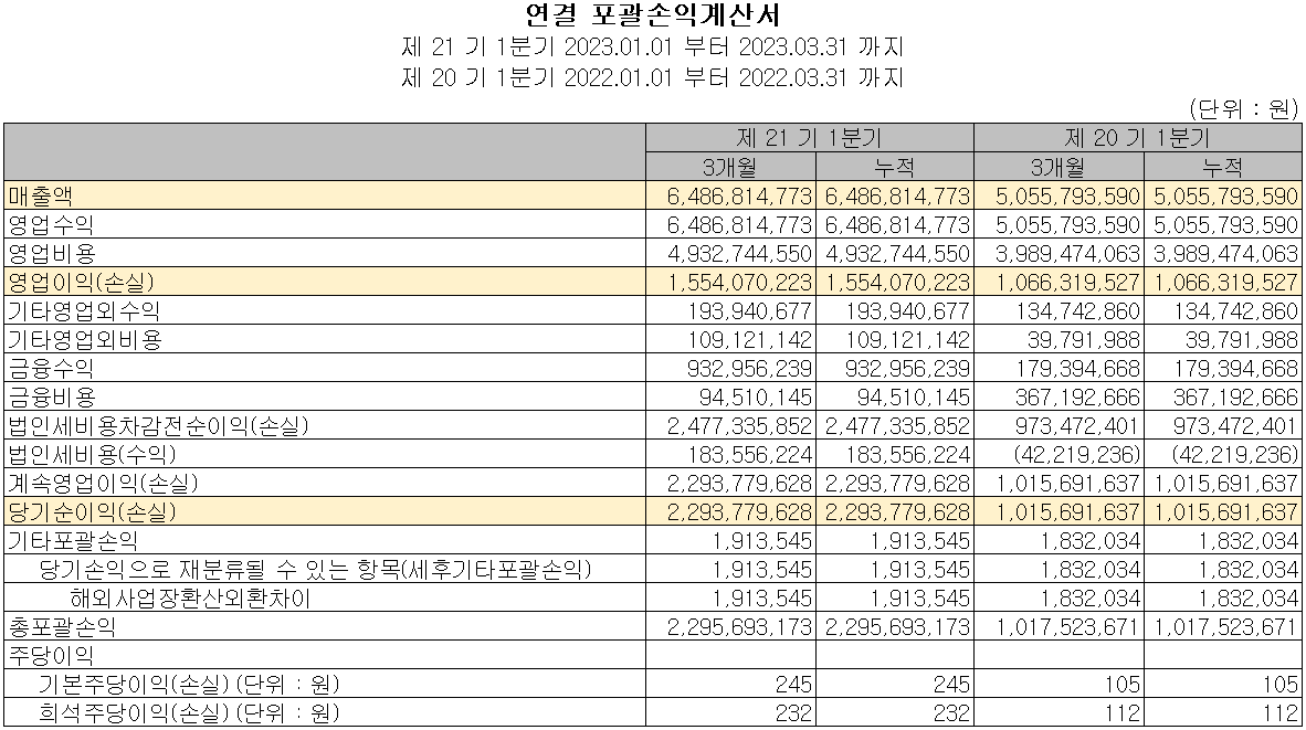 칩스앤미디어 - 손익계산서