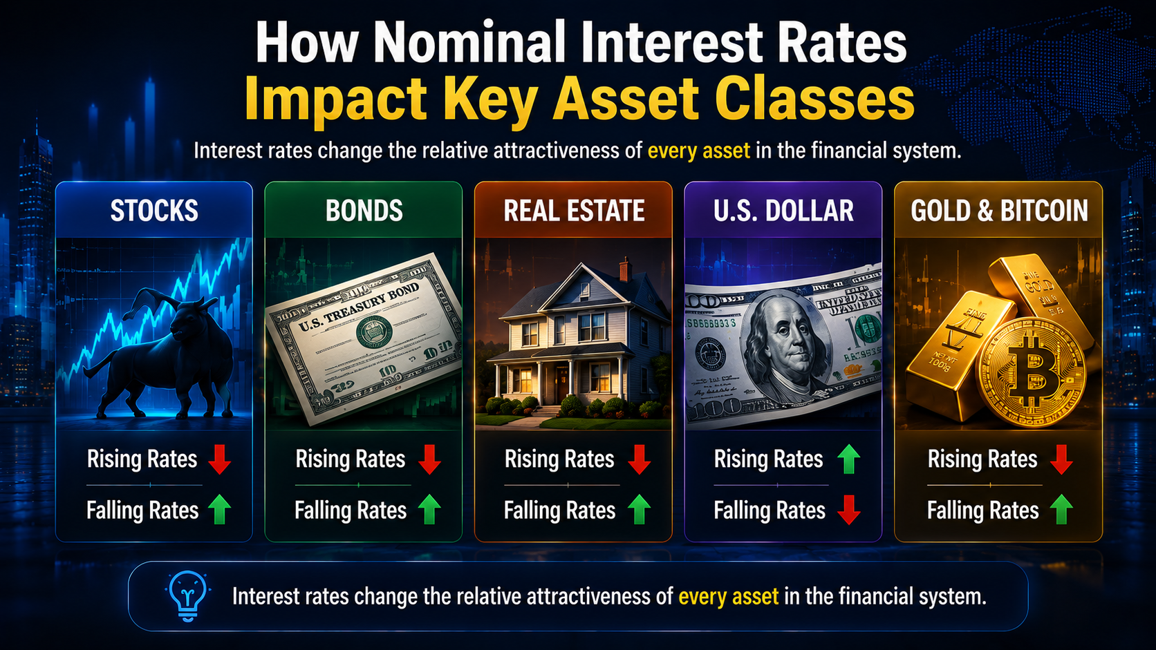 Illustration showing how nominal interest rates affect stocks, bonds, real estate, the U.S. dollar, gold, and Bitcoin.