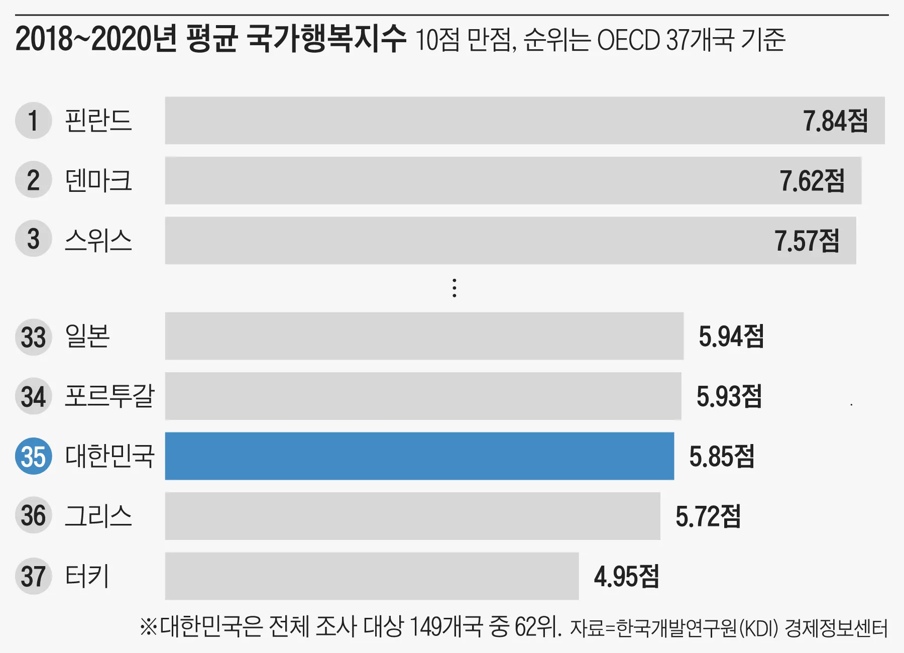 2025년 대한민국 행복지수 순위_1