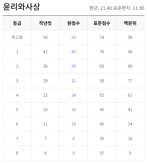 2023년 12월 모의고사 고2 등급컷 문제 해설지
