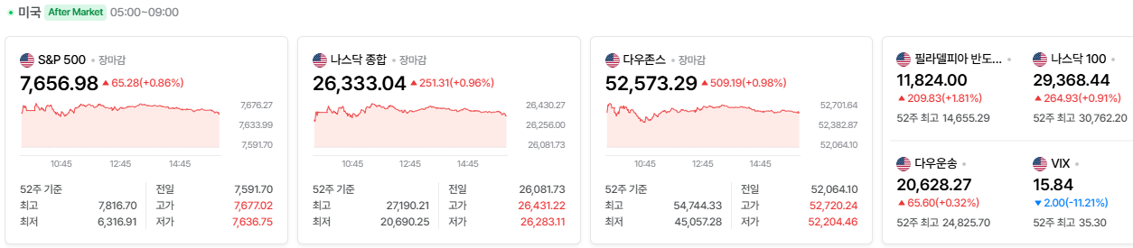 2026-09-11, 장마감 해외 주요국가 증시현황 [출처=네이버 Pay 증권 제공]-1