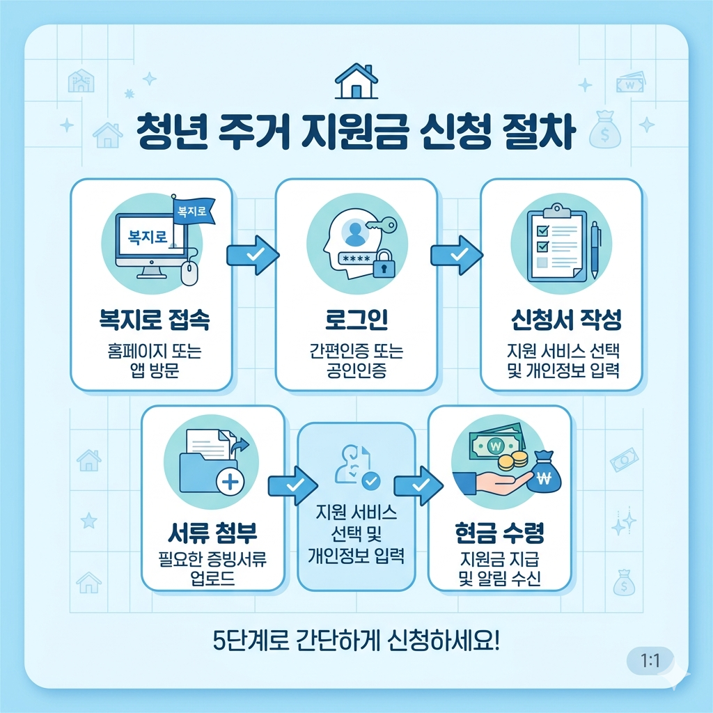 2026년 예술활동지원금 신청 방법