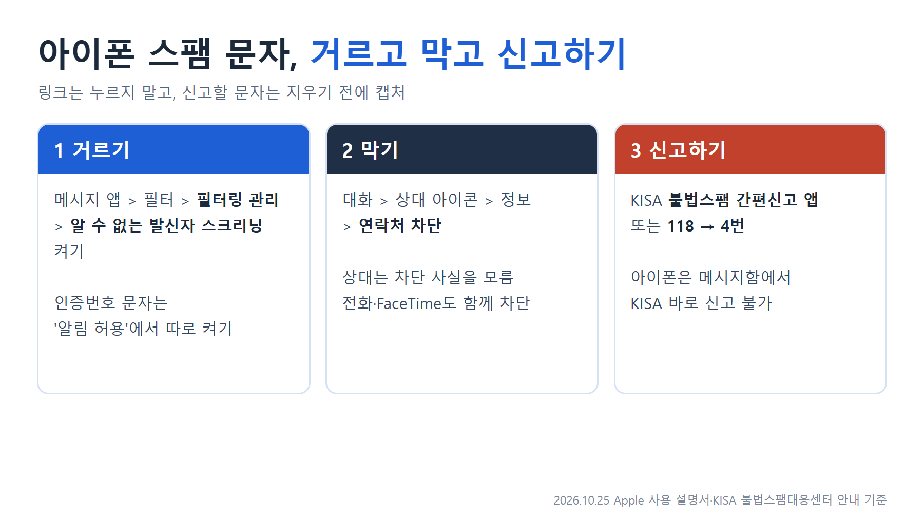 아이폰 스팸 문자 대처 3단계: 1 거르기, 메시지 앱 필터 필터링 관리에서 알 수 없는 발신자 스크리닝 켜기, 인증번호 문자는 알림 허용에서 따로 켜기. 2 막기, 대화의 상대 아이콘 정보에서 연락처 차단, 상대는 모르고 전화도 함께 차단. 3 신고하기, KISA 불법스팸 간편신고 앱 또는 118 4번, 아이폰은 메시지함에서 KISA 바로 신고 불가