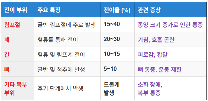 전이 과정과 주요 부위