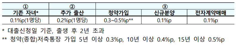 주택 구입 자금 대출 우대금리