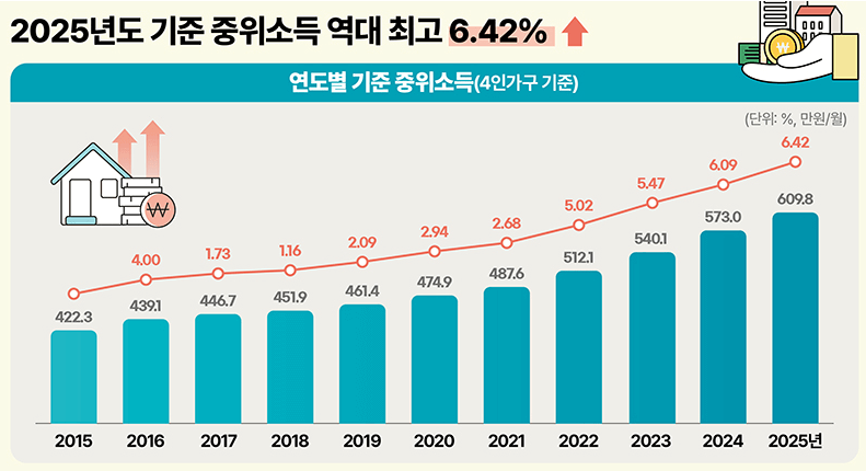 2025년-기준-중위소득-6.4인상