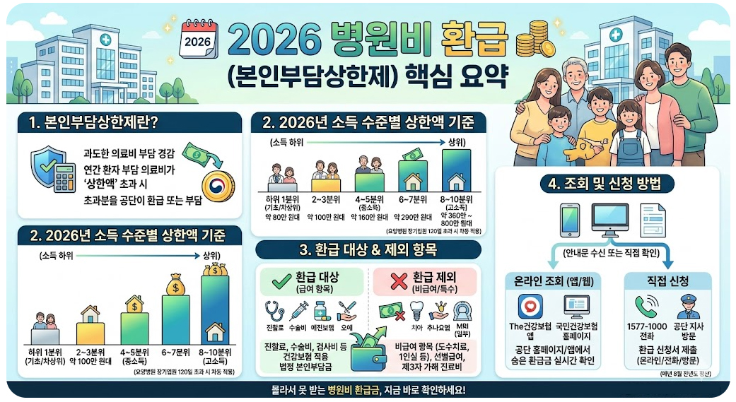 낸 병원비 돌려받기 본인부담상한제 신청 및 환급금 이미지