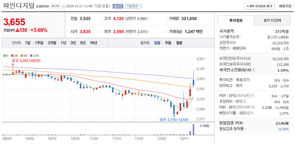 원희룡 관련주 파인디지털 주가 차트