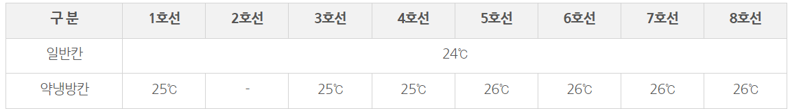 지하철 에어컨 요청 방법(문자, 또타지하철 앱 사용)