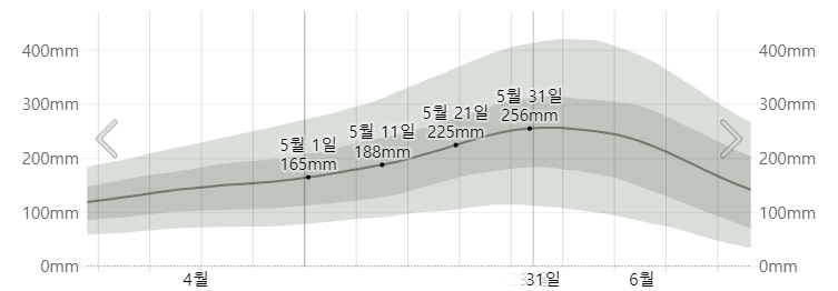 오키나와 5월 강수량