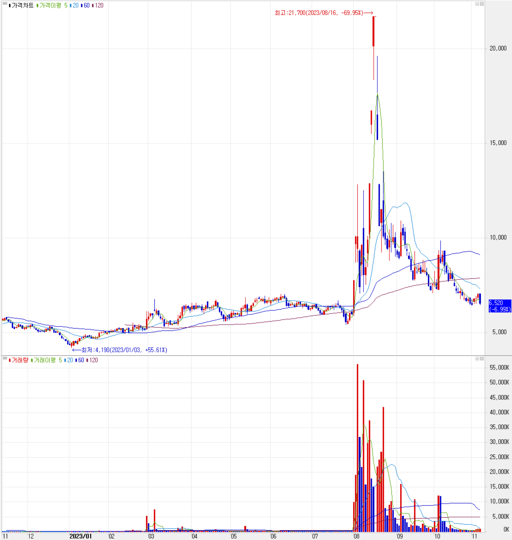 파워로직스 - 주식 시세(일봉: 2022.11 ~ 2023.11)