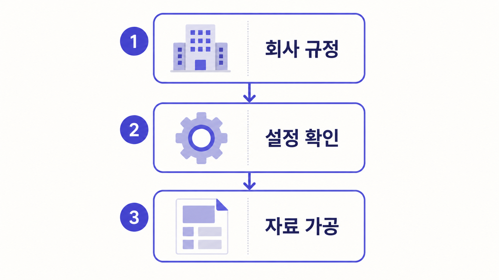 업무 자료를 넣기 전 확인 순서 인포그래픽