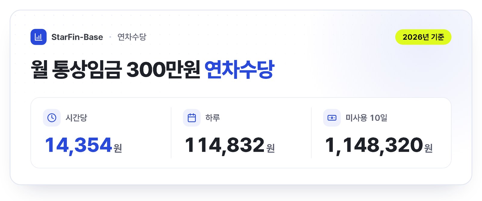 월 통상임금 300만원 기준 연차수당 - 시간당 14,354원, 하루 114,832원, 미사용 10일 1,148,320원