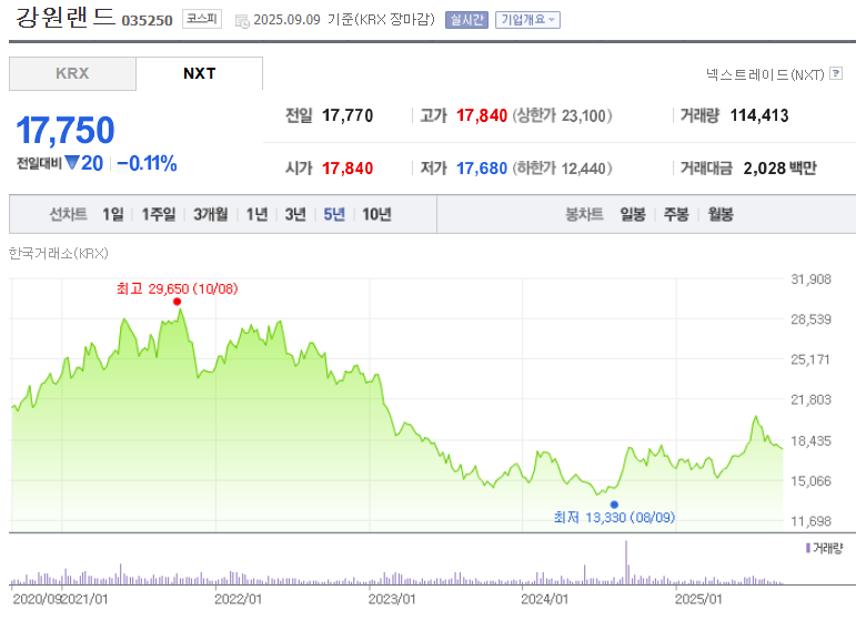 강원랜드 주가