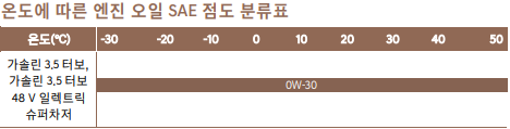 2023년식-G90-엔진오일-SAE-점도표(출처-G90-사용설명서)