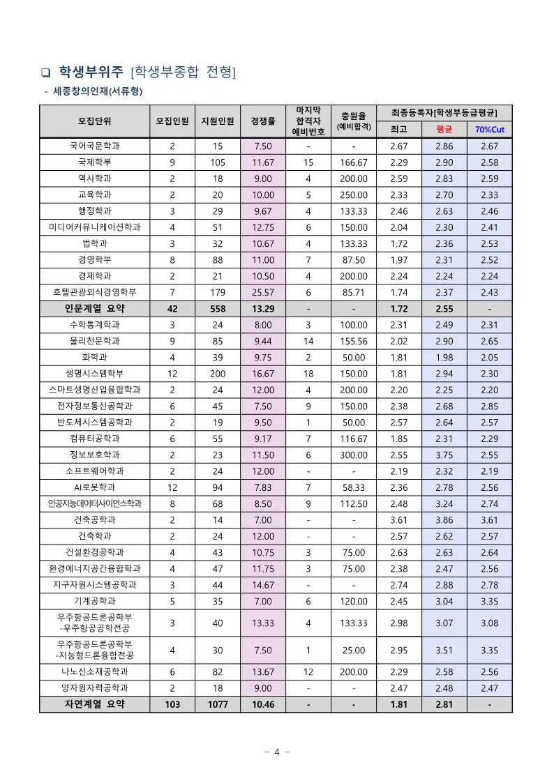 2.1. 세종대 종합전형 서류형 수시등급