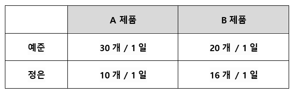 예준이와 정은이의 생산량 비교