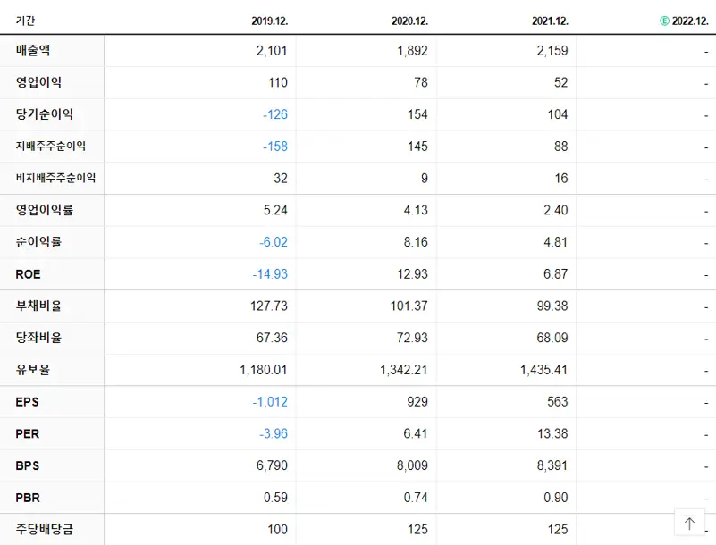 유니온 재무제표