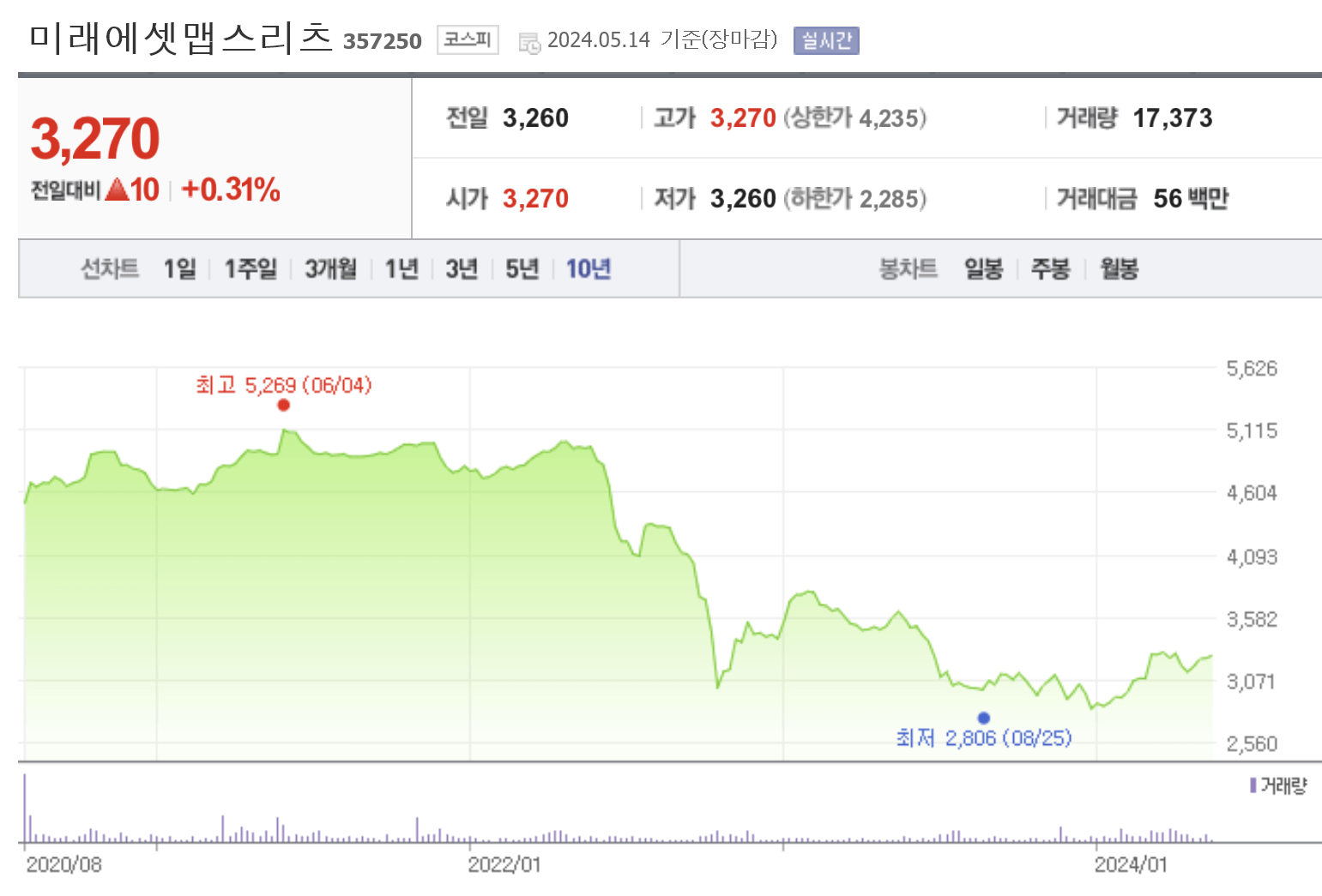 고배당주 리츠, 미래에셋맵스리츠