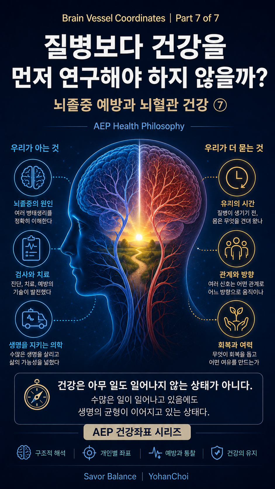 Brain Vessel Coordinates Part 7 of 7 infographic exploring why health should be studied before disease appears. A blue-and-red vascular brain is shown inside a human head silhouette, with a bright path and sunrise at the center symbolizing long-term health maintenance. The left side summarizes what medicine already understands about stroke causes, diagnosis, treatment, and prevention, while the right side highlights questions about biological maintenance, recovery capacity, relationships among health signals, and changes over time. The image concludes that health is not a state in which nothing happens, but a condition in which biological balance continues despite constant change, within the AEP Health Coordinates framework by Savor Balance.