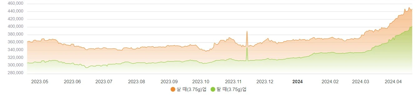 한국금거래소-금시세