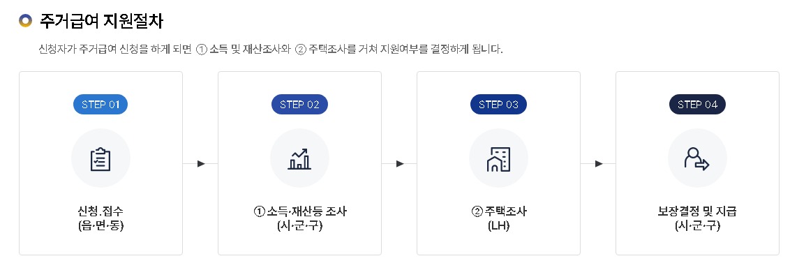 주거급여 지원절차