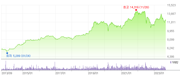 맥쿼리인프라-10년차트