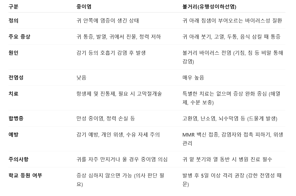 중이염과-볼거리-증상-비교