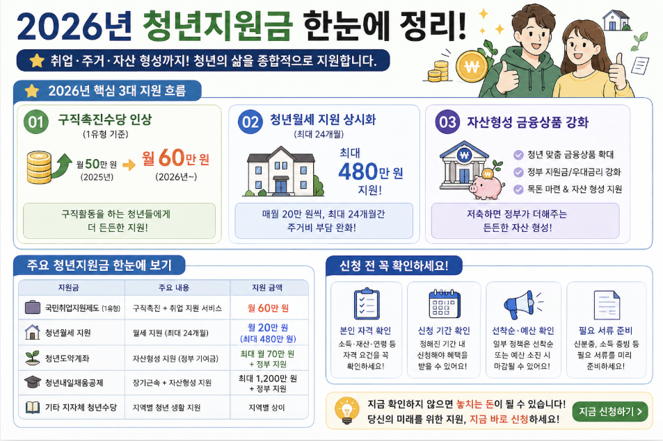 2026년 청년지원금 총정리: 구직촉진수당 월 60만원 인상, 청년월세 최대 480만원 지원, 청년도약계좌 및 내일채움공제 등 주요 혜택 및 신청 방법