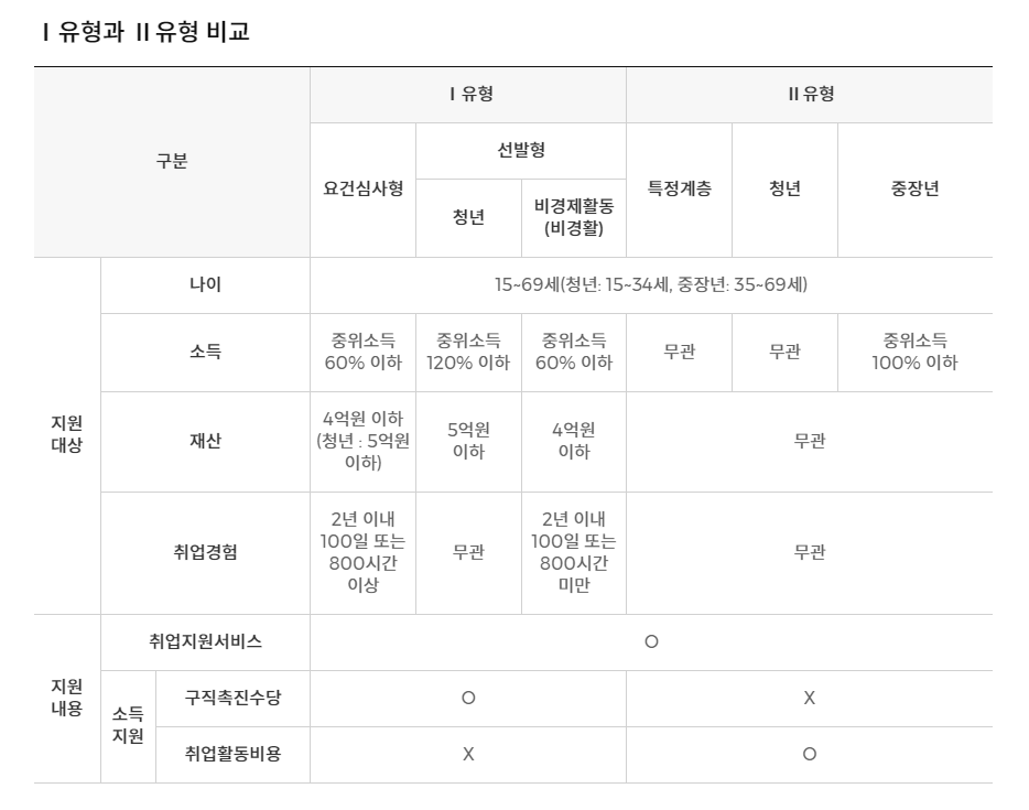 국민취업지원제도 1유형 2유형 차이(지원금 비교)