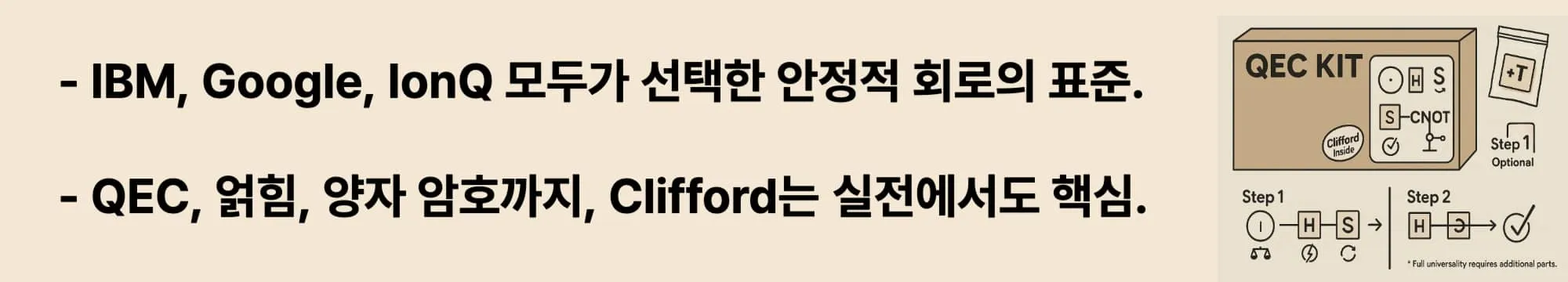 Clifford 기반 양자 회로의 실제 활용 사례 핵심 요약 웹배너 이미지. 왼쪽에는 "IBM, Google, IonQ… 모두가 선택한 안정적 회로의 표준.", "QEC, 얽힘, 양자 암호까지… Clifford는 실전에서도 핵심입니다." 이라는 문구가 있고, 오른쪽에는 QEC KIT 박스 이미지와 함께 H, S, CNOT 게이트가 포함된 Clifford 기반 회로 구성 흐름이 도식화되어 있다. T 게이트는 선택적 추가 요소로 표시됨.
