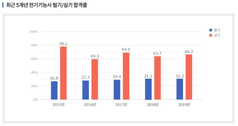 전기기능사 시험 합격률